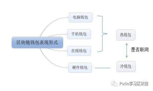 如何安全有效地使用比特币电子钱包？